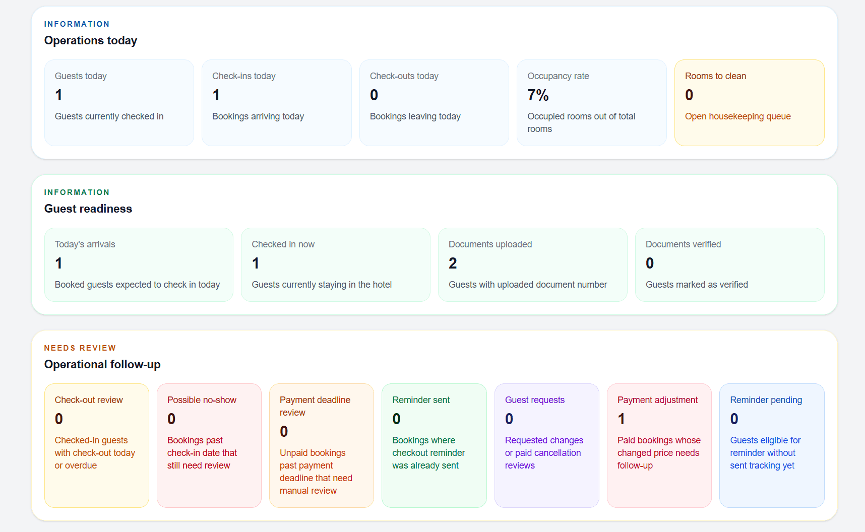 Operational KPIs